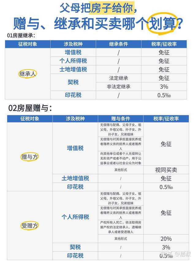 父母的房子，“在世过户”和“过世过户”有什么区别？？ - 知乎