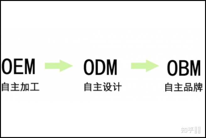 OEM和ODM的区别在哪里？ - 知乎