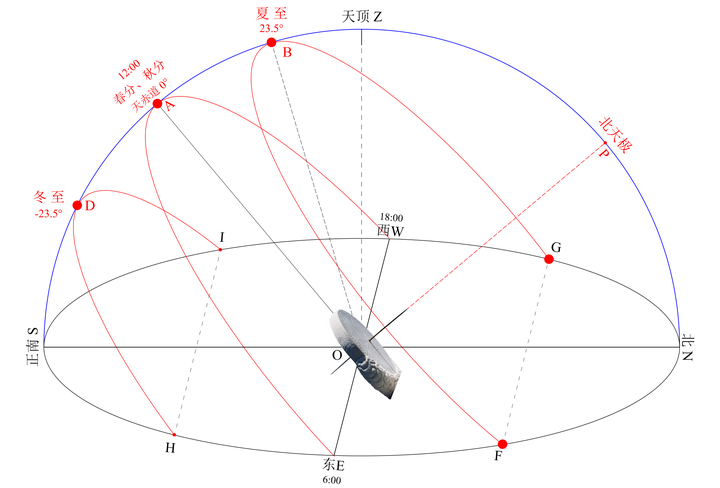 如何用公式计算月亮方位角和高度角? - 知乎