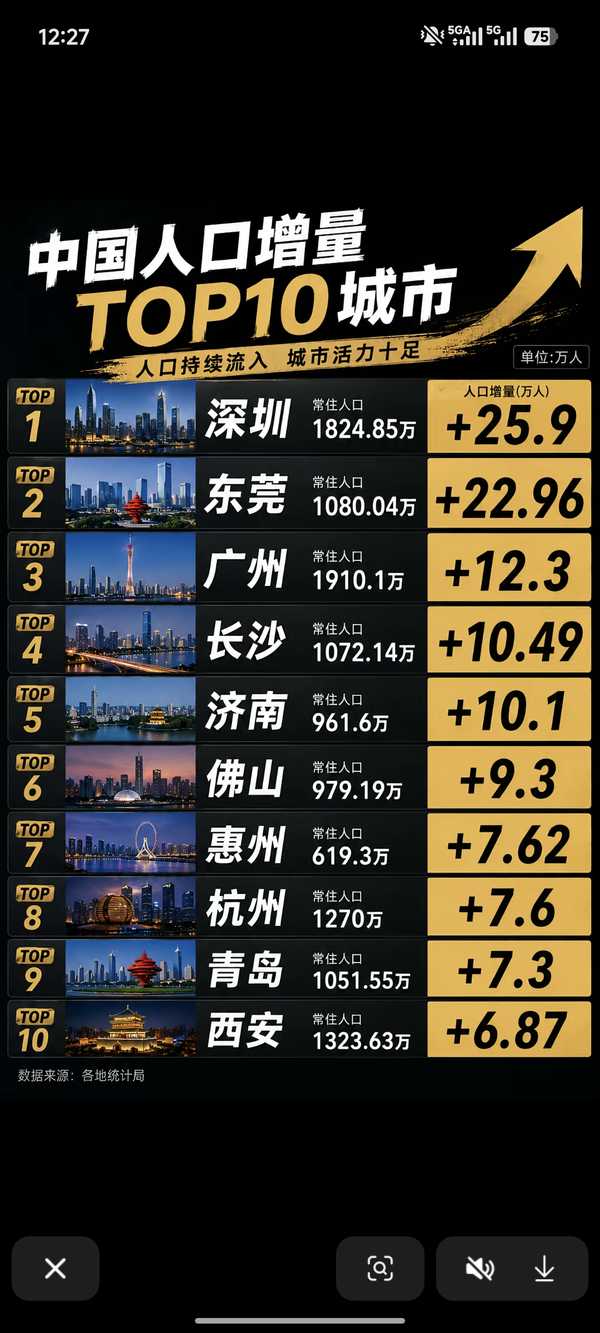 济南2025人口增量北方第一，全国第五，为什么？该地有什么吸引企业、人才的优势吗？