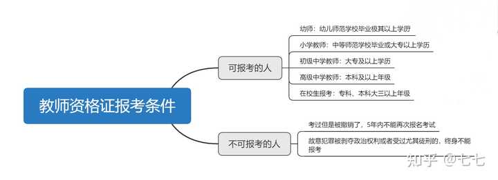 笔试+教资面试考试报名流程全解析（附思维导图）1）教师资格证报考条件