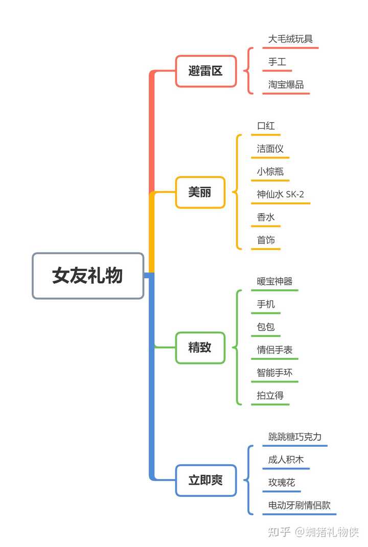 预算1500 送女朋友26岁第一个生日礼物送什么好 知乎