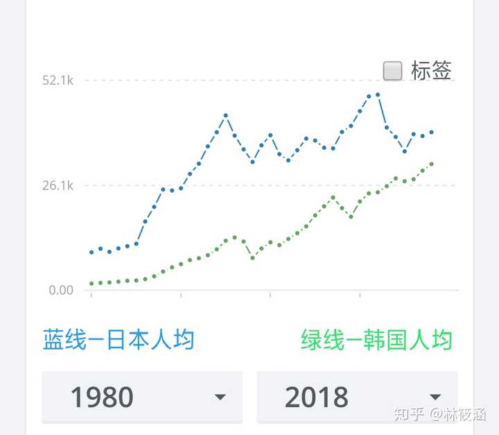 韩国人均gdp 5年内将超过日本 靠的是什么 知乎 韩国人均gdp 5年内将超过日本 靠的是什么 知乎