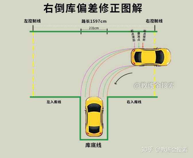 1,綠色的線為標準的倒庫軌跡