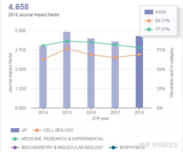 年公布的sci 期刊影响因子排名有哪些亮点和槽点 知乎