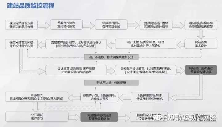 服务较好的网站建设公司有哪些？