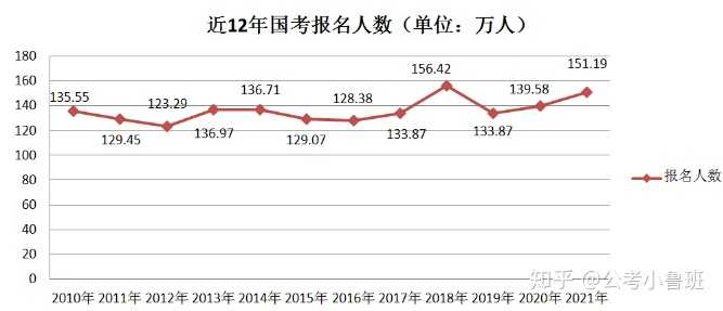 2020年国考报名人数约达140万如何看待这一现象报考公务员的前景如何