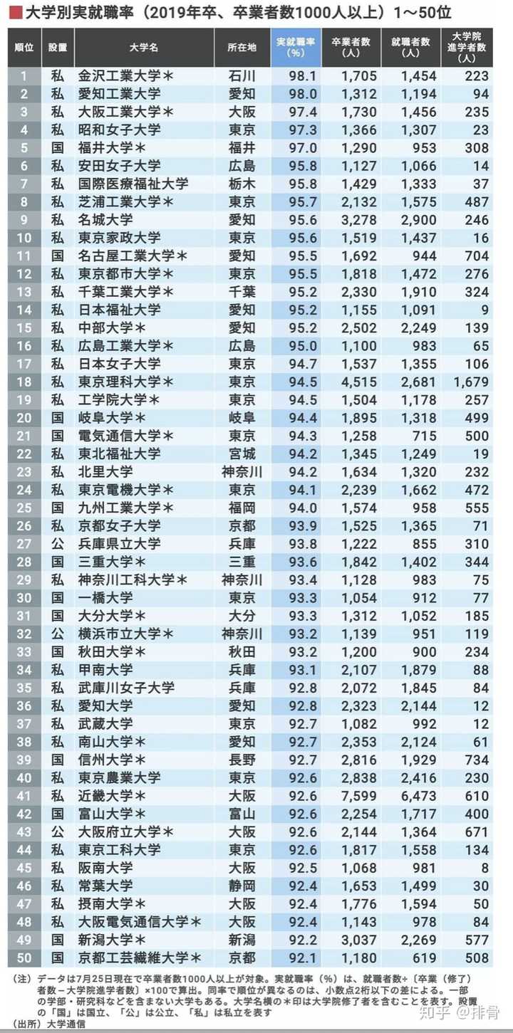 日东专驹真的比所有国公立大学都差吗 知乎