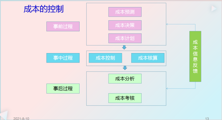 烟熏控丸酱 的想法 橙子不橙:企业如何做好成本控制?