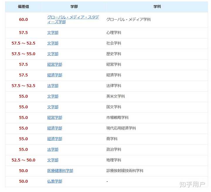 偏差值50能上什么大学 知乎