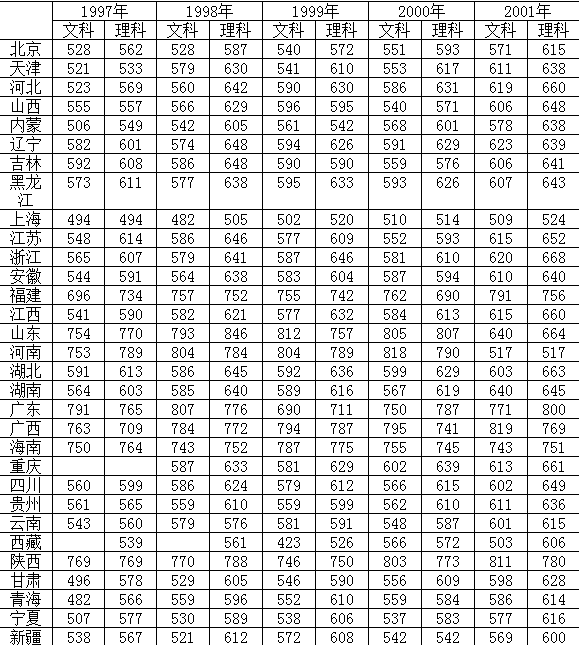 當時的高考科目和記分跟現在不一樣,當時總分是900分