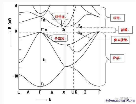 如何看懂能带图？ - 知乎
