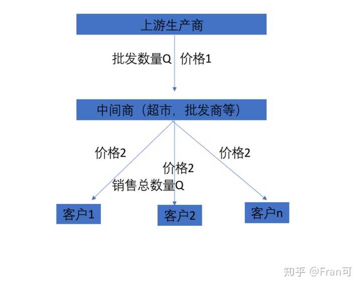 从经济学的角度来看,如果没有中间商赚差价,我们直接购买来的东西会便宜吗? - 知乎