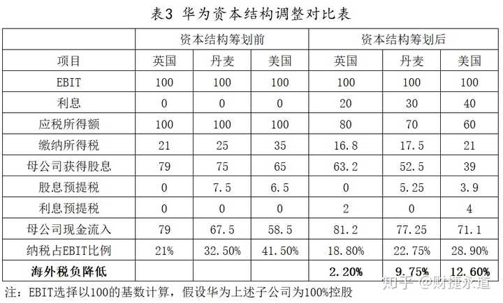 华为税收筹划方案能有那些?