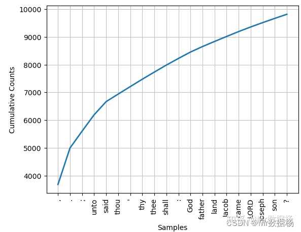 如何用 Python 中的 NLTK 对英文进行分析和处理？ - 知乎