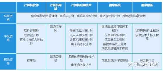 软考考哪个证书好? - 知乎