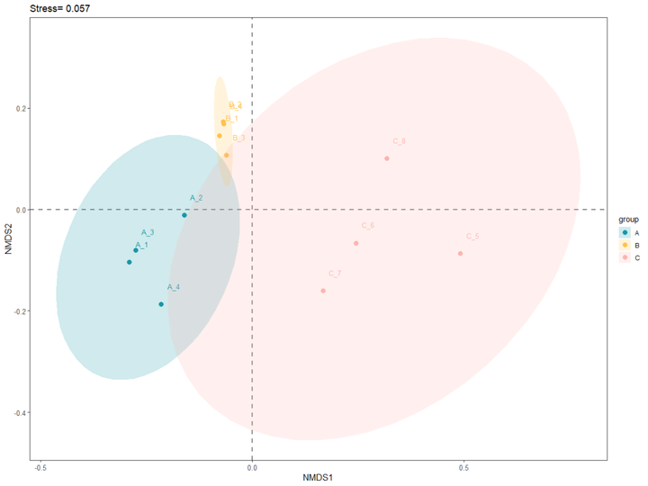 家人们求会做NMDS分析的大佬。? - 知乎
