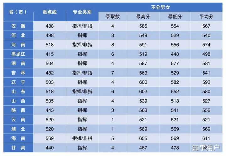 航空分数线_航空大学录取分是多少_航空大学录取线多少分