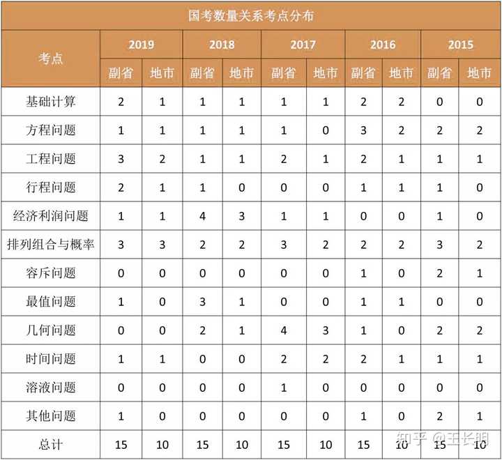 2020国考行测分值是怎样分布的?