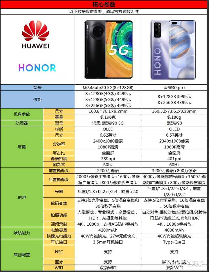 目前考虑入手华为mate30或者荣耀30pro,哪个更好?