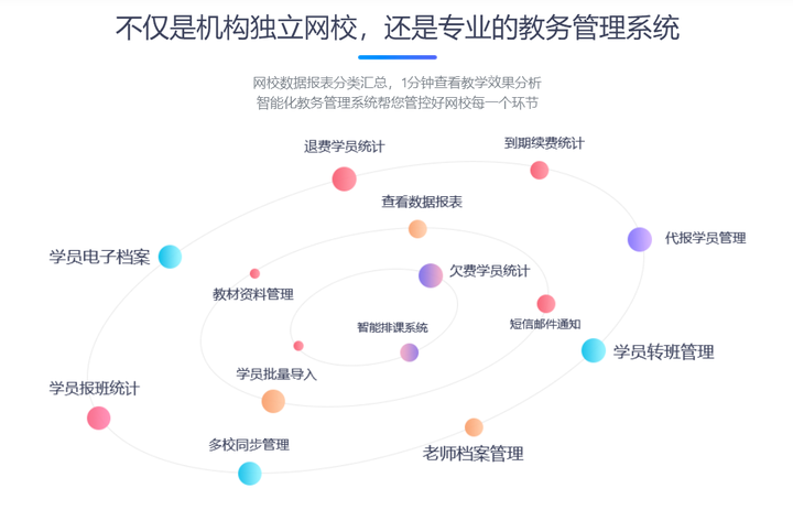 学结合、上传多种类型课件、分组管理学员、可自定义主页、教务管理等。支持线上营销推广做线上教学肯定是需
