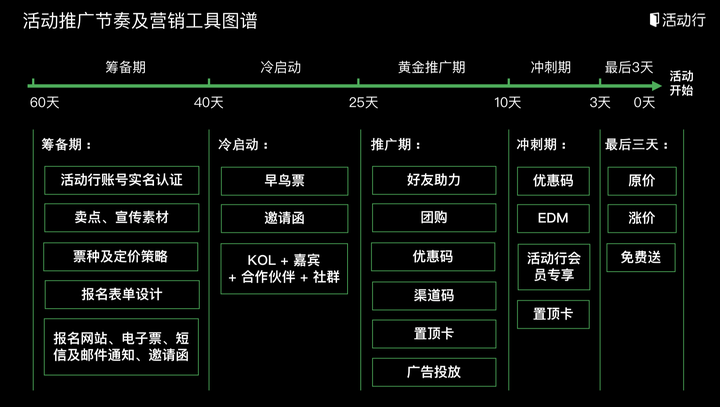 总结出的推广手段，在活动的各个阶段活动行都有相对应的功能助力推广。