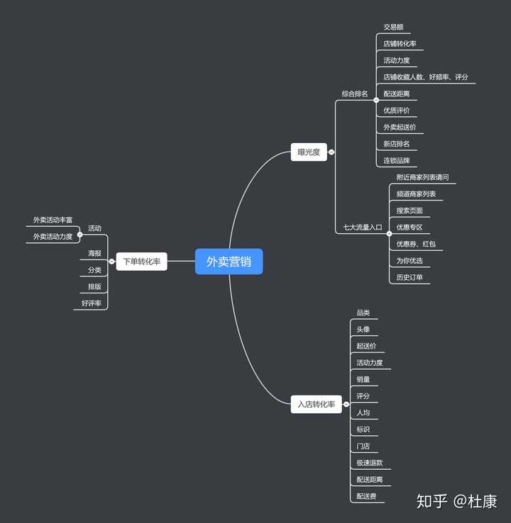 如何做好饿了么,美团外卖运营?