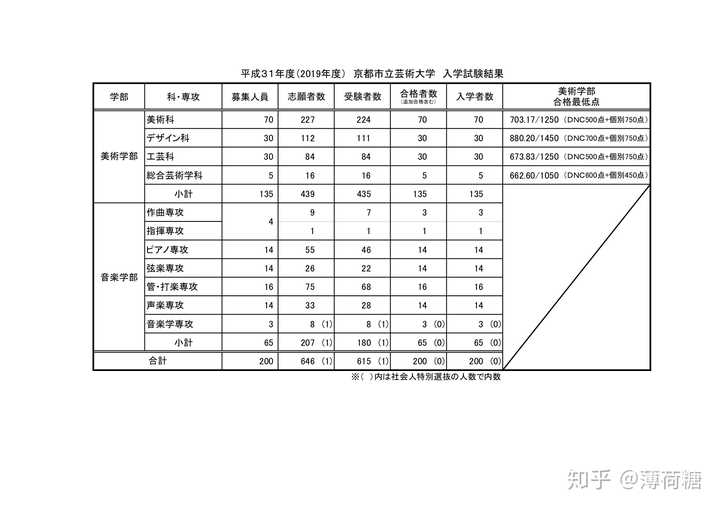 京都市立艺术大学怎么样 想考大学院 知乎