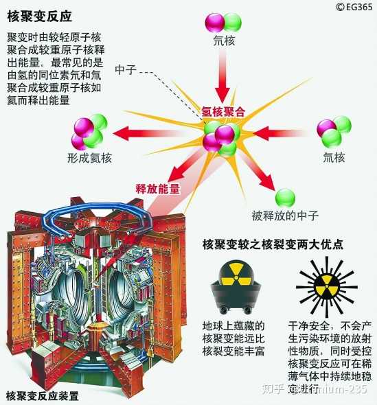核嬗变、核裂变和核聚变之间的关系是怎样的? - 知乎