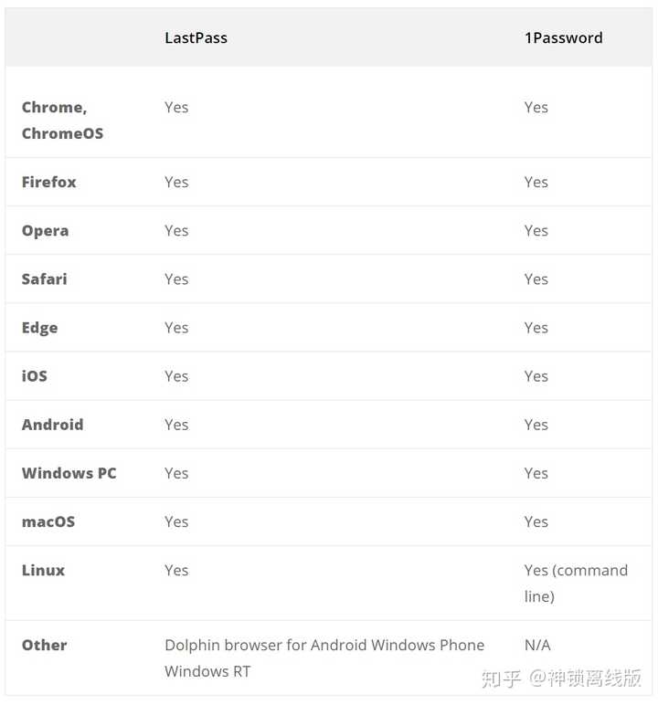 1password 和lastpass 该选哪个 知乎