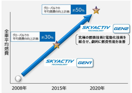 马自达提出的 第二代创驰蓝天技术 采用均质充量压燃技术 Hcci 是如何实现的 知乎