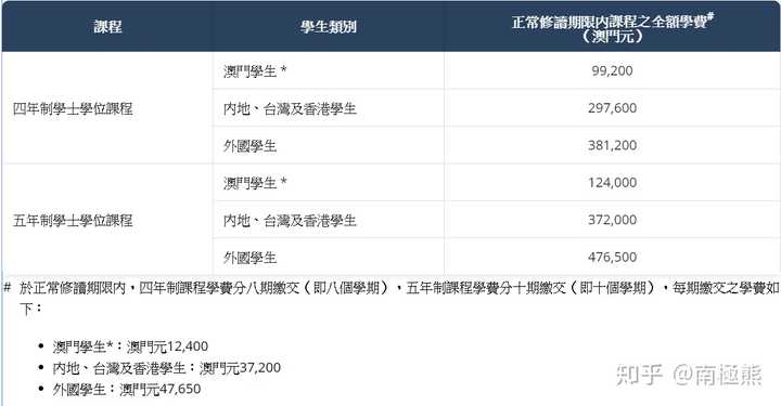 澳门大学学费及生活费 澳门读大学后悔了 澳门大学录取分数线