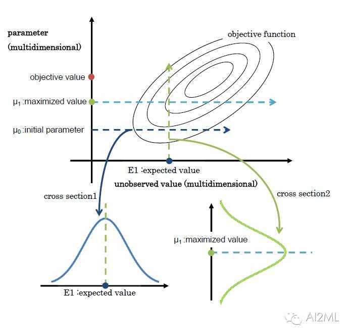 EM算法存在的意义是什么？ - 知乎