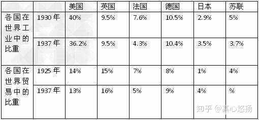 工业产值第一 仍然干不过美国 主要是因为,如今的美帝已经不是二战