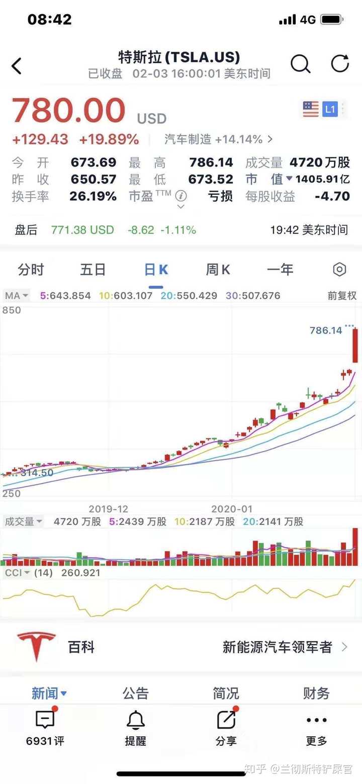 新手炒股，就买特斯拉的股票会不会10年后发财? - 知乎