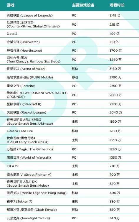 英雄联盟多少集