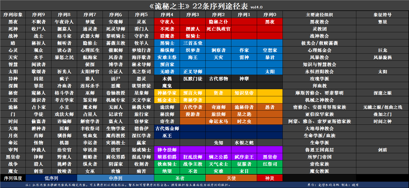 特别鸣谢评论区的纠错小伙伴,诡秘之主v群纠错的小伙伴.