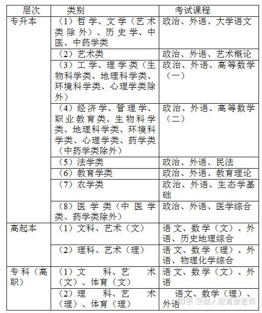 自学考试 成人教育 函授 电大 远程教育等哪种更好 哪种更适合在职读 只需考试不必上课 知乎