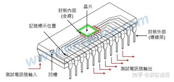芯片封装的整个过程是怎么样的