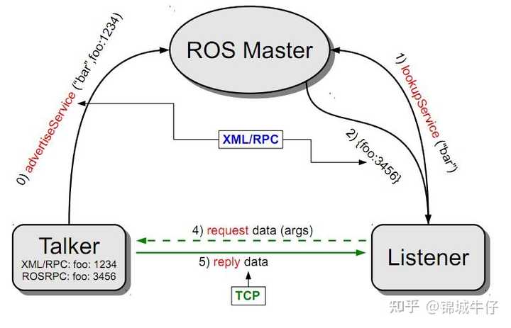 ROS Topic 和 ROS Service 有哪些区别？ - 知乎