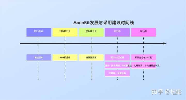 编程语言 MoonBit 发布 Beta 版，正式进入企业场景应用，会带来哪些影响？ - 知乎