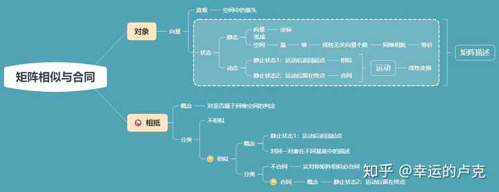 如何形象地理解矩阵的相似与合同 知乎 如何形象地理解矩阵的相似与合同 知乎