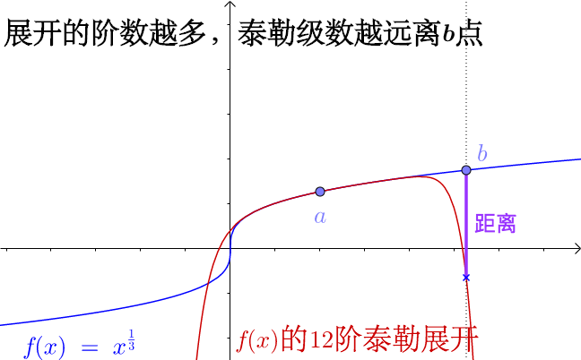 使用泰勒公式进行估算时,在不同点展开的区别和意义是啥? - 知乎
