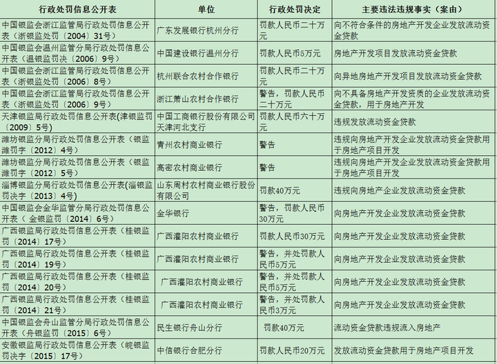 资料来源：中国银监会官网公开信息这里的“流动资金贷款”是广义的，不