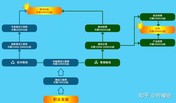 软件测试职业发展路线图