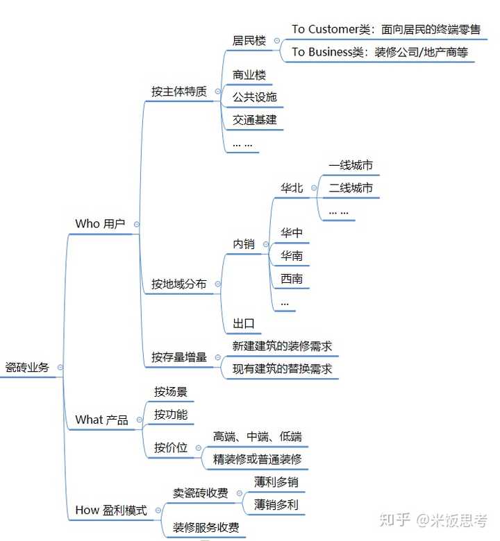 如何着手分析一个行业？ - 知乎