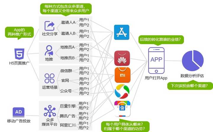 如何推广app?