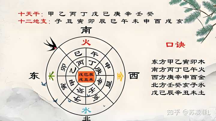 天干地支纪年法是怎么算的? - 知乎