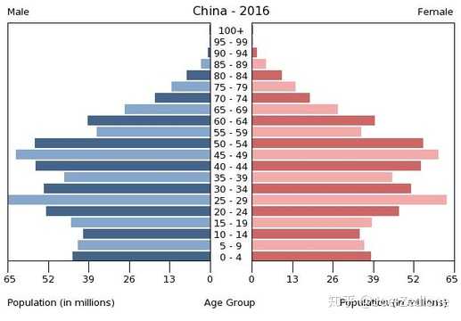 ä¸­å›½äººå£è€é¾„åŒ–çœŸçš„ä¸¥é‡å— çŸ¥ä¹Ž