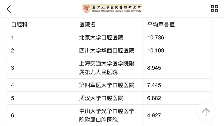 全国口腔医院排名